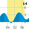 Bonneau Ferry tide chart for Thursday, August 14, 2025
