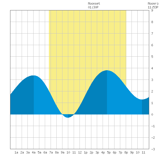Bonneau Ferry tide chart for Friday, August 15, 2025