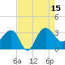 Bonneau Ferry tide chart for Friday, August 15, 2025