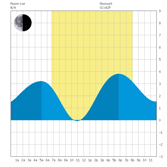 Bonneau Ferry tide chart for Saturday, August 16, 2025