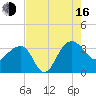Bonneau Ferry tide chart for Saturday, August 16, 2025