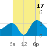 Bonneau Ferry tide chart for Sunday, August 17, 2025