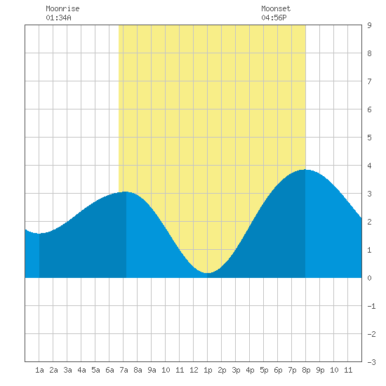 Bonneau Ferry tide chart for Monday, August 18, 2025