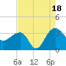 Bonneau Ferry tide chart for Monday, August 18, 2025