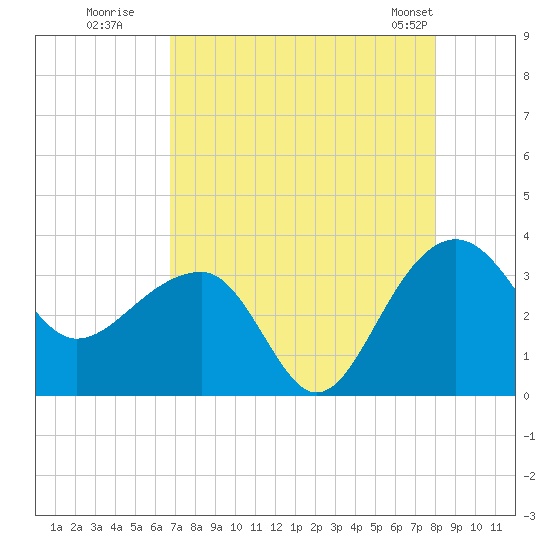 Bonneau Ferry tide chart for Tuesday, August 19, 2025