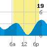 Bonneau Ferry tide chart for Tuesday, August 19, 2025