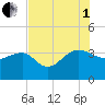 Bonneau Ferry tide chart for Friday, August 1, 2025