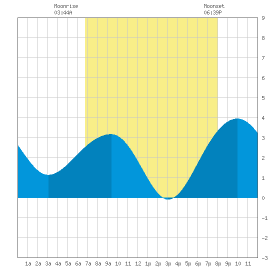 Bonneau Ferry tide chart for Wednesday, August 20, 2025