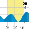 Bonneau Ferry tide chart for Wednesday, August 20, 2025