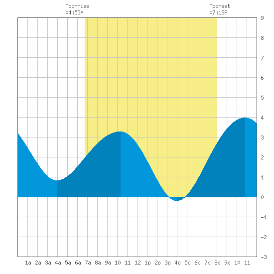 Bonneau Ferry tide chart for Thursday, August 21, 2025