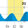 Bonneau Ferry tide chart for Thursday, August 21, 2025
