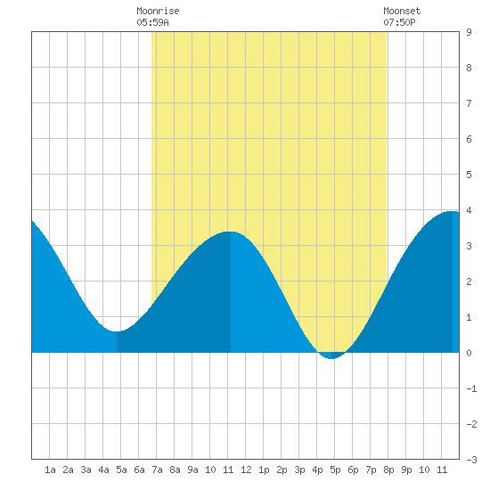 Bonneau Ferry tide chart for Friday, August 22, 2025