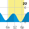 Bonneau Ferry tide chart for Friday, August 22, 2025