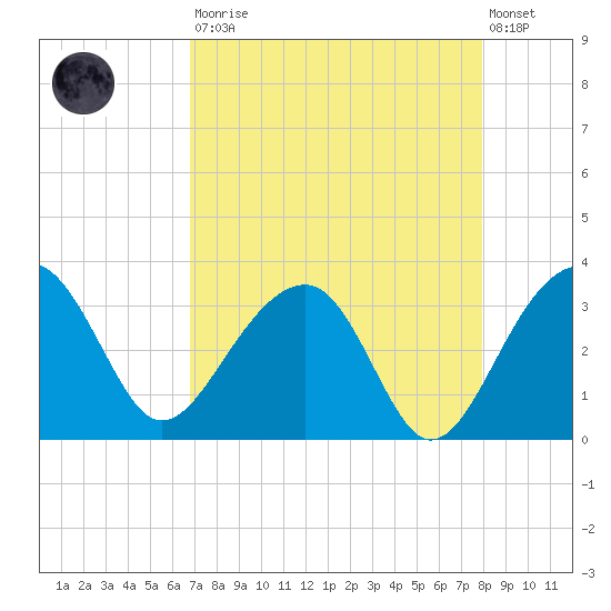 Bonneau Ferry tide chart for Saturday, August 23, 2025
