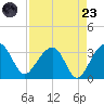 Bonneau Ferry tide chart for Saturday, August 23, 2025