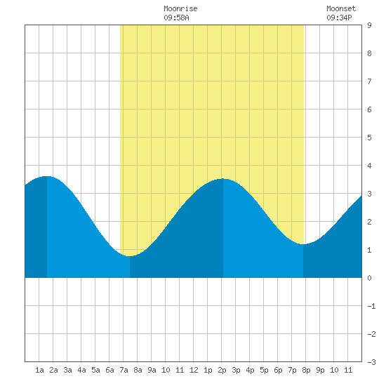 Bonneau Ferry tide chart for Tuesday, August 26, 2025