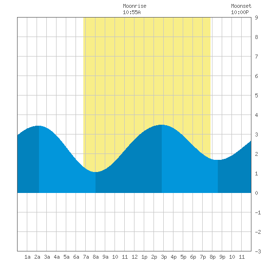 Bonneau Ferry tide chart for Wednesday, August 27, 2025