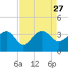 Bonneau Ferry tide chart for Wednesday, August 27, 2025