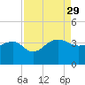 Bonneau Ferry tide chart for Friday, August 29, 2025