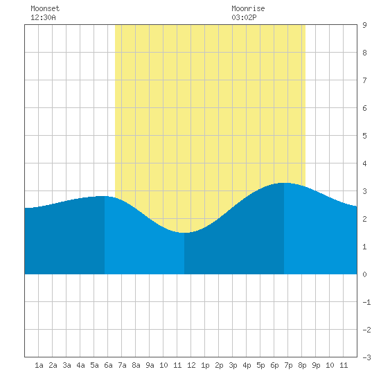 Bonneau Ferry tide chart for Saturday, August 2, 2025