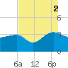 Bonneau Ferry tide chart for Saturday, August 2, 2025