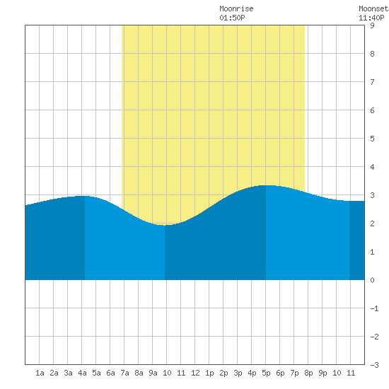 Bonneau Ferry tide chart for Saturday, August 30, 2025