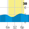 Bonneau Ferry tide chart for Saturday, August 30, 2025