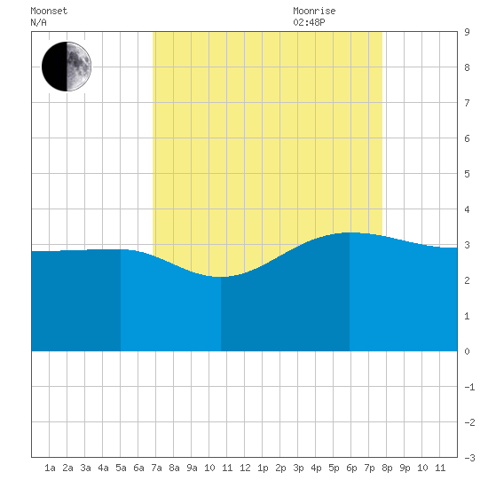 Bonneau Ferry tide chart for Sunday, August 31, 2025