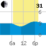Bonneau Ferry tide chart for Sunday, August 31, 2025