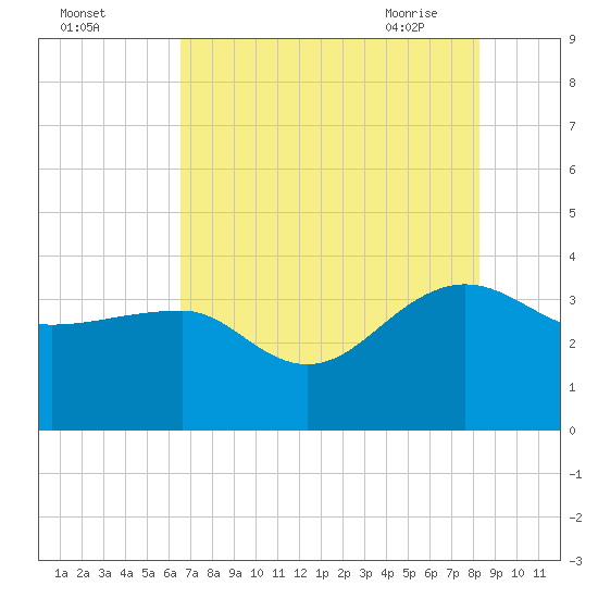Bonneau Ferry tide chart for Sunday, August 3, 2025