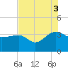 Bonneau Ferry tide chart for Sunday, August 3, 2025