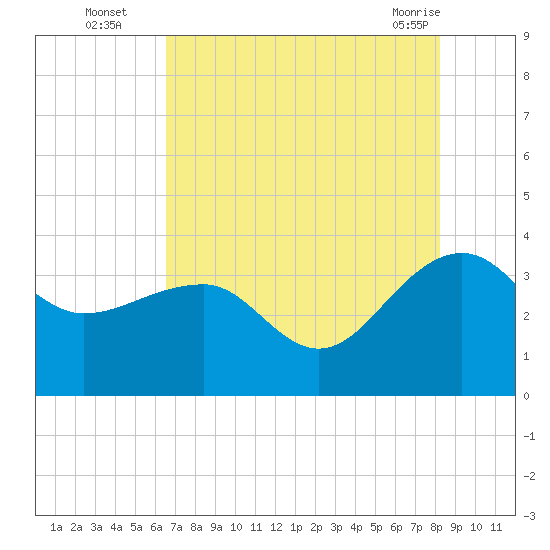 Bonneau Ferry tide chart for Tuesday, August 5, 2025