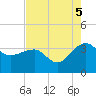 Bonneau Ferry tide chart for Tuesday, August 5, 2025