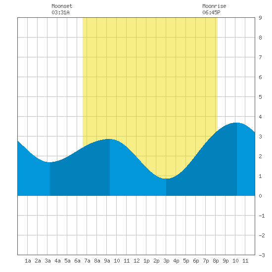 Bonneau Ferry tide chart for Wednesday, August 6, 2025
