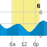 Bonneau Ferry tide chart for Wednesday, August 6, 2025