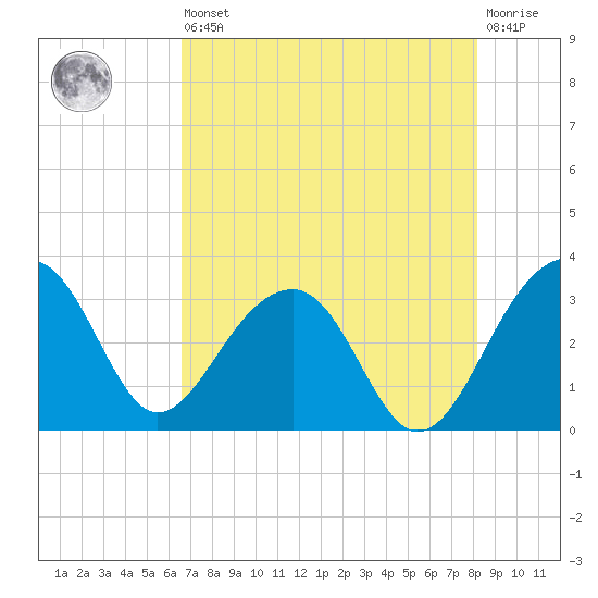 Bonneau Ferry tide chart for Saturday, August 9, 2025