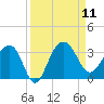 Bonneau Ferry tide chart for Thursday, September 11, 2025