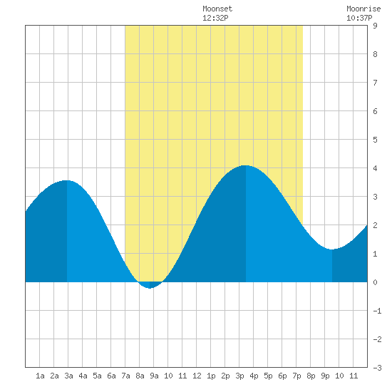 Bonneau Ferry tide chart for Friday, September 12, 2025