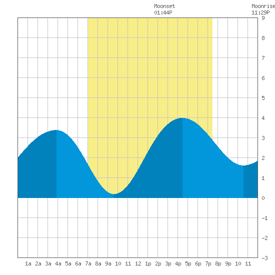 Bonneau Ferry tide chart for Saturday, September 13, 2025