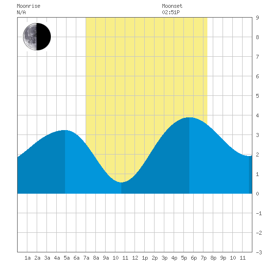 Bonneau Ferry tide chart for Sunday, September 14, 2025