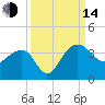 Bonneau Ferry tide chart for Sunday, September 14, 2025