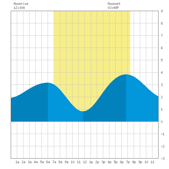 Bonneau Ferry tide chart for Monday, September 15, 2025
