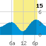 Bonneau Ferry tide chart for Monday, September 15, 2025