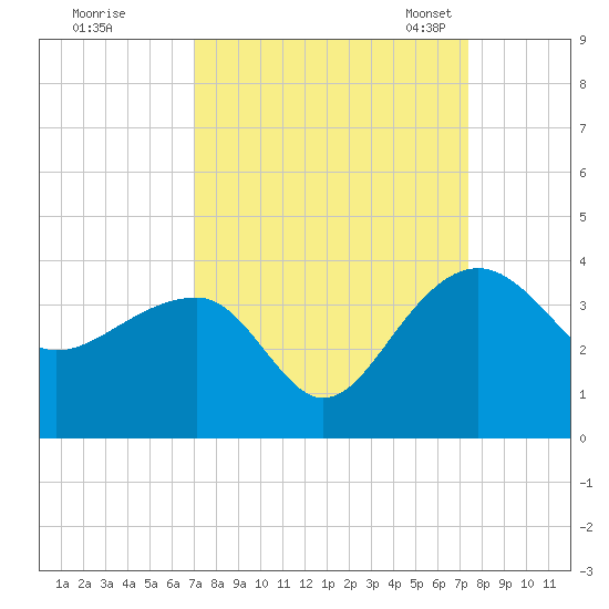 Bonneau Ferry tide chart for Tuesday, September 16, 2025