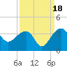 Bonneau Ferry tide chart for Thursday, September 18, 2025