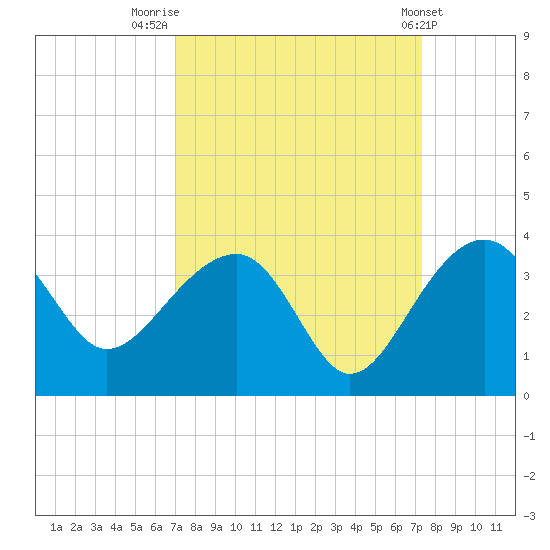 Bonneau Ferry tide chart for Friday, September 19, 2025