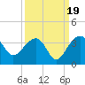 Bonneau Ferry tide chart for Friday, September 19, 2025