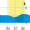 Bonneau Ferry tide chart for Monday, September 1, 2025