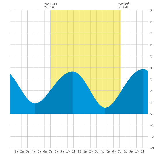 Bonneau Ferry tide chart for Saturday, September 20, 2025