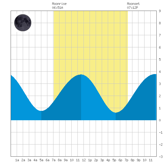 Bonneau Ferry tide chart for Sunday, September 21, 2025